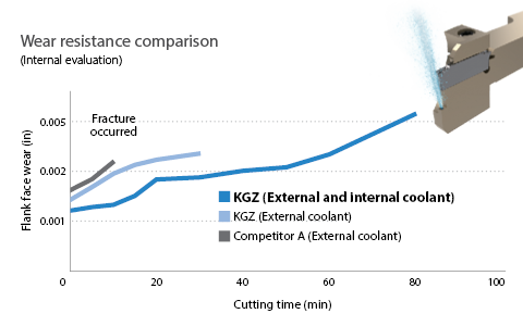 KGZ-JCTM wear resistance comparison