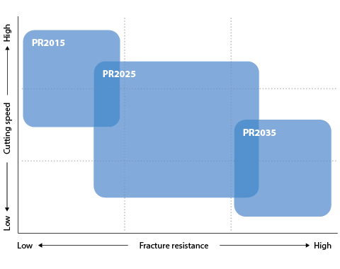 PR20 Series Application Chart